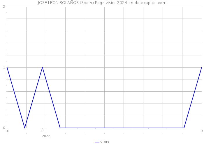 JOSE LEON BOLAÑOS (Spain) Page visits 2024 