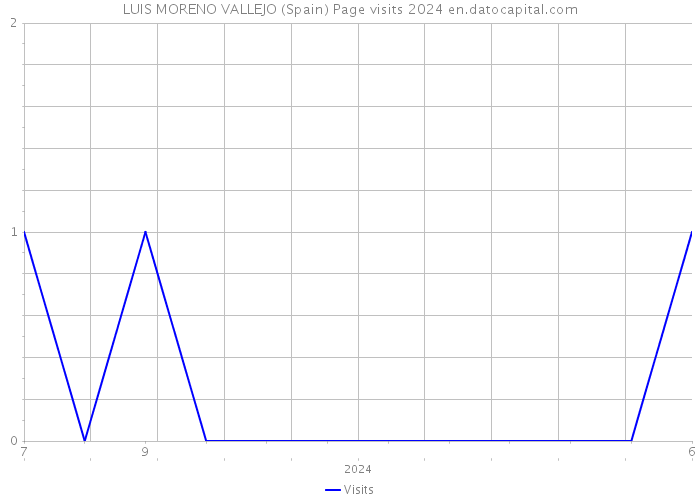 LUIS MORENO VALLEJO (Spain) Page visits 2024 