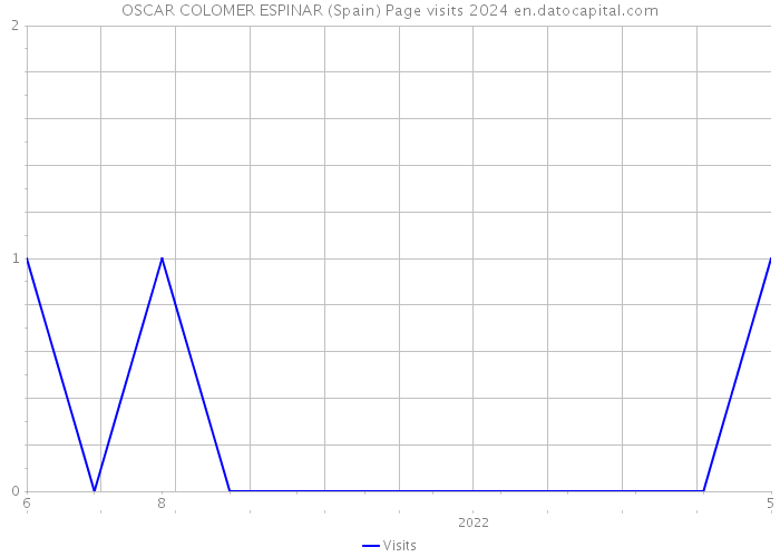 OSCAR COLOMER ESPINAR (Spain) Page visits 2024 