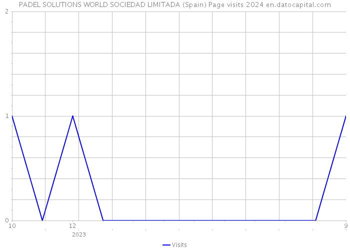 PADEL SOLUTIONS WORLD SOCIEDAD LIMITADA (Spain) Page visits 2024 