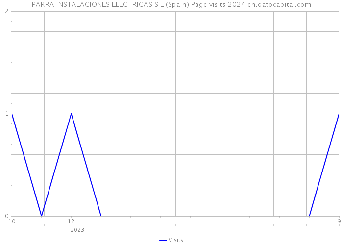 PARRA INSTALACIONES ELECTRICAS S.L (Spain) Page visits 2024 