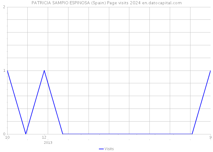 PATRICIA SAMPIO ESPINOSA (Spain) Page visits 2024 