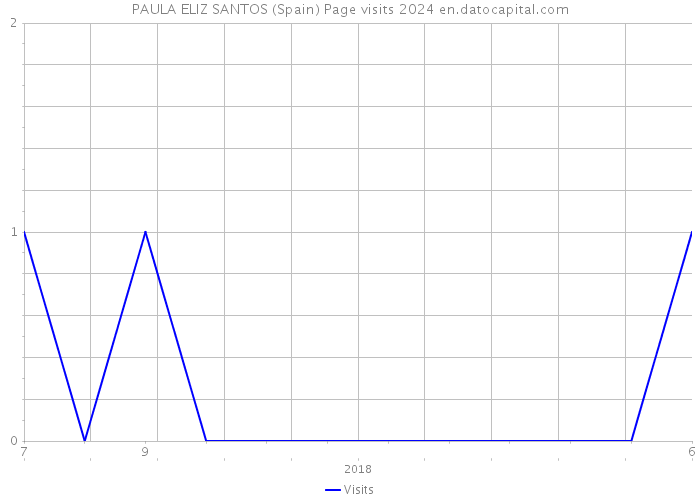 PAULA ELIZ SANTOS (Spain) Page visits 2024 