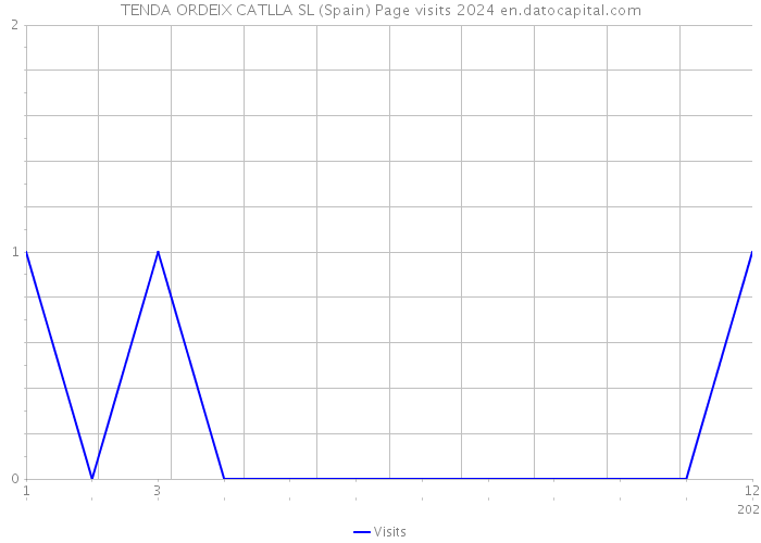 TENDA ORDEIX CATLLA SL (Spain) Page visits 2024 