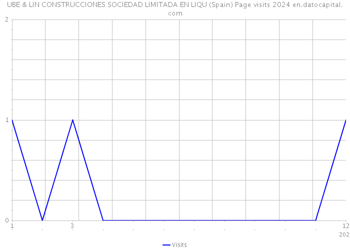 UBE & LIN CONSTRUCCIONES SOCIEDAD LIMITADA EN LIQU (Spain) Page visits 2024 
