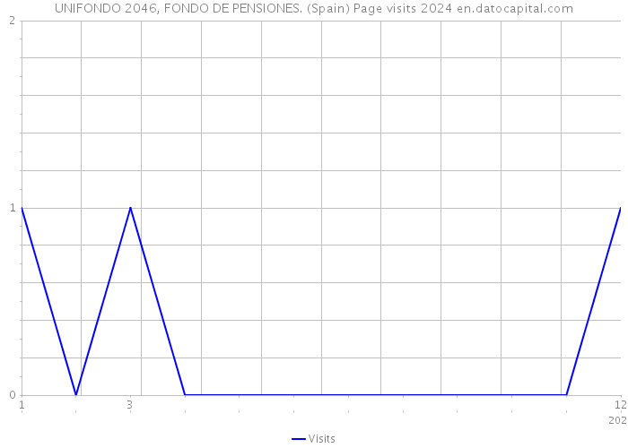 UNIFONDO 2046, FONDO DE PENSIONES. (Spain) Page visits 2024 