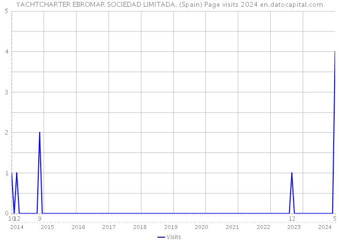 YACHTCHARTER EBROMAR SOCIEDAD LIMITADA. (Spain) Page visits 2024 