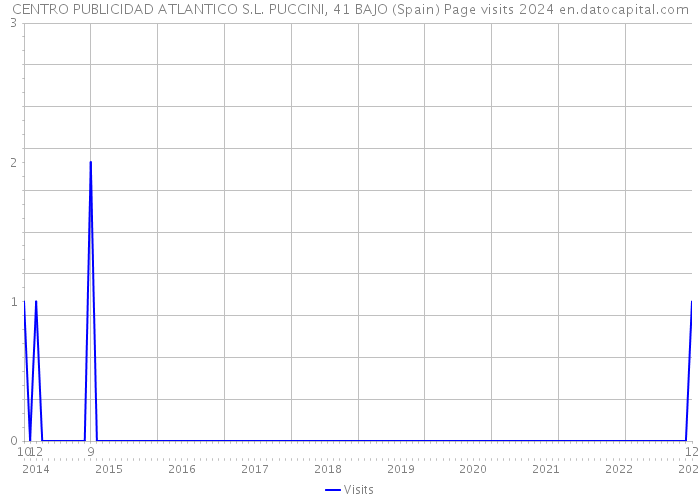 CENTRO PUBLICIDAD ATLANTICO S.L. PUCCINI, 41 BAJO (Spain) Page visits 2024 