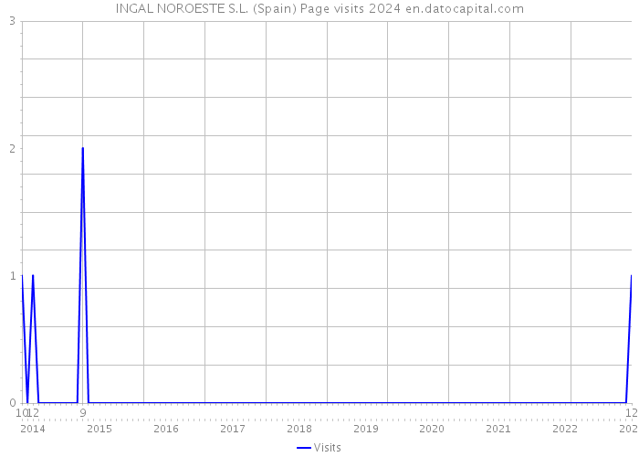 INGAL NOROESTE S.L. (Spain) Page visits 2024 