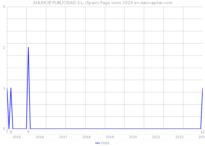 ANUNCIE PUBLICIDAD S.L. (Spain) Page visits 2024 