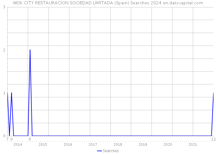 WOK CITY RESTAURACION SOCIEDAD LIMITADA (Spain) Searches 2024 