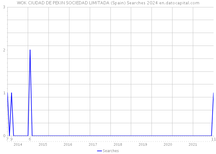 WOK CIUDAD DE PEKIN SOCIEDAD LIMITADA (Spain) Searches 2024 