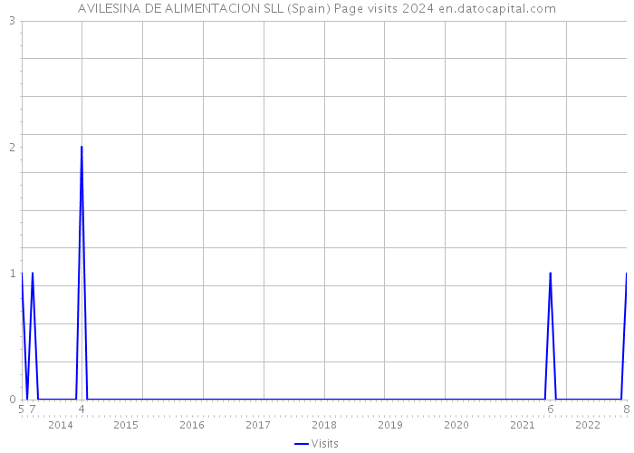 AVILESINA DE ALIMENTACION SLL (Spain) Page visits 2024 