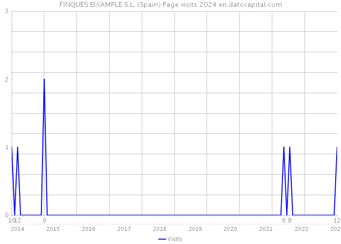 FINQUES EIXAMPLE S.L. (Spain) Page visits 2024 