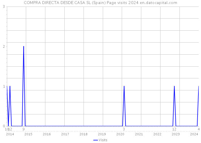 COMPRA DIRECTA DESDE CASA SL (Spain) Page visits 2024 