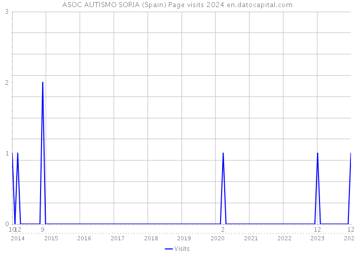 ASOC AUTISMO SORIA (Spain) Page visits 2024 