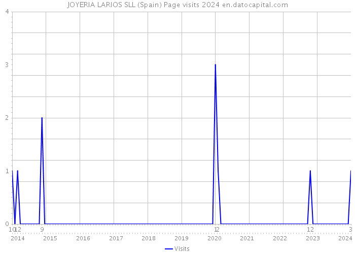 JOYERIA LARIOS SLL (Spain) Page visits 2024 