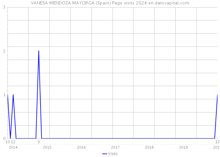 VANESA MENDOZA MAYORGA (Spain) Page visits 2024 