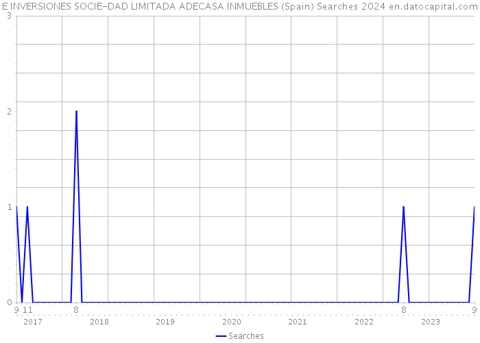 E INVERSIONES SOCIE-DAD LIMITADA ADECASA INMUEBLES (Spain) Searches 2024 