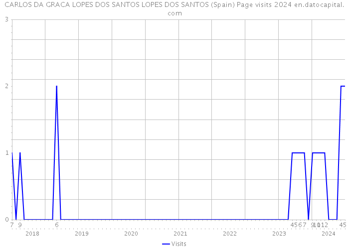CARLOS DA GRACA LOPES DOS SANTOS LOPES DOS SANTOS (Spain) Page visits 2024 