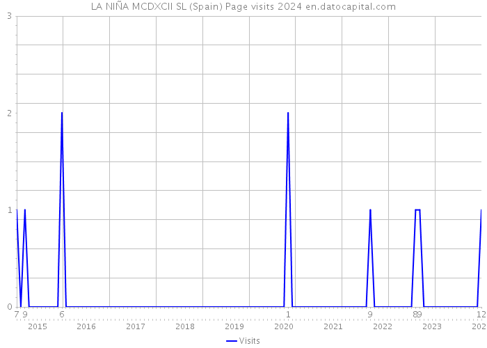 LA NIÑA MCDXCII SL (Spain) Page visits 2024 