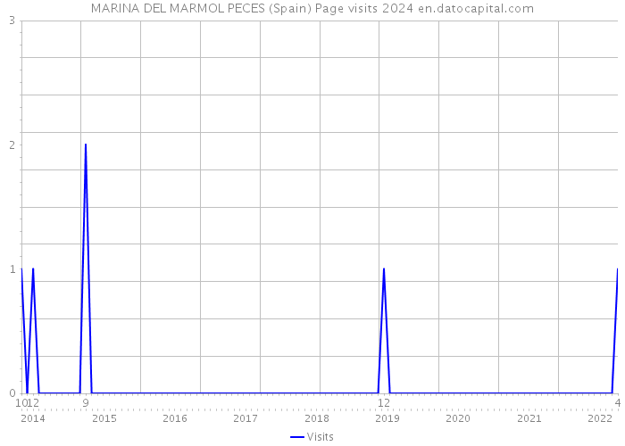 MARINA DEL MARMOL PECES (Spain) Page visits 2024 