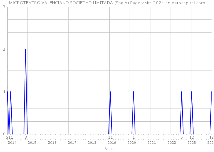 MICROTEATRO VALENCIANO SOCIEDAD LIMITADA (Spain) Page visits 2024 