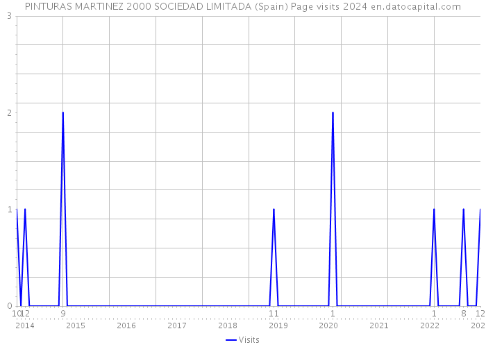 PINTURAS MARTINEZ 2000 SOCIEDAD LIMITADA (Spain) Page visits 2024 