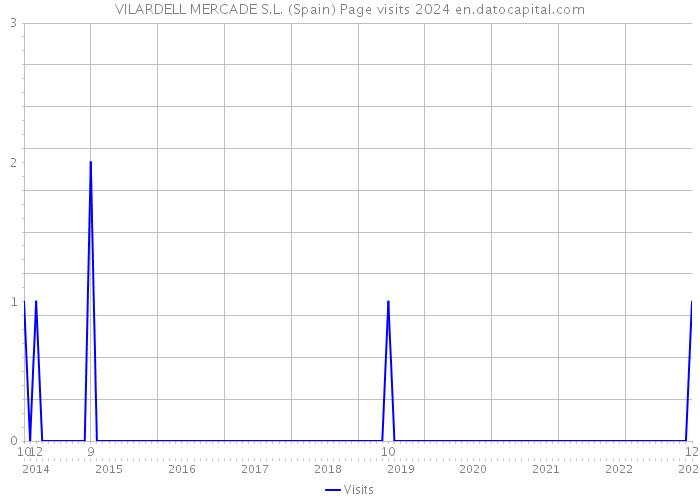 VILARDELL MERCADE S.L. (Spain) Page visits 2024 