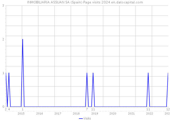 INMOBILIARIA ASSUAN SA (Spain) Page visits 2024 