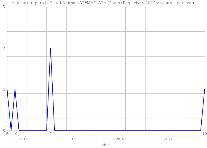 Asociacion para la Salud Animal (ASEMAZ-ASA (Spain) Page visits 2024 