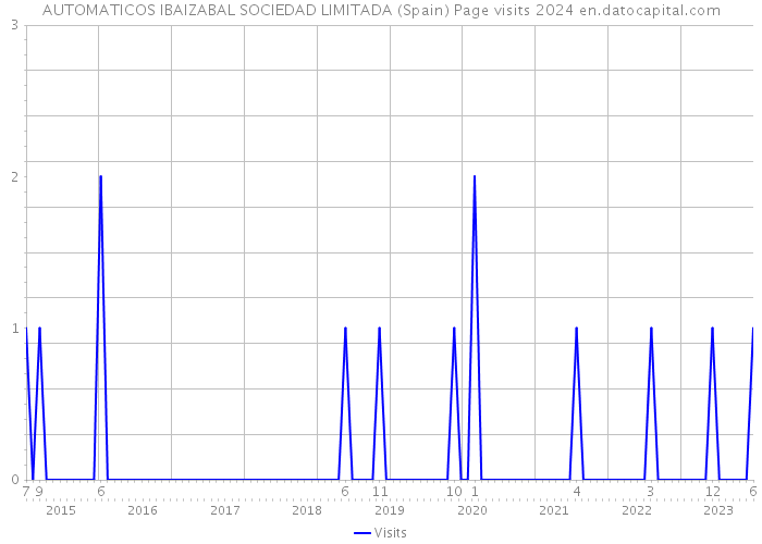 AUTOMATICOS IBAIZABAL SOCIEDAD LIMITADA (Spain) Page visits 2024 