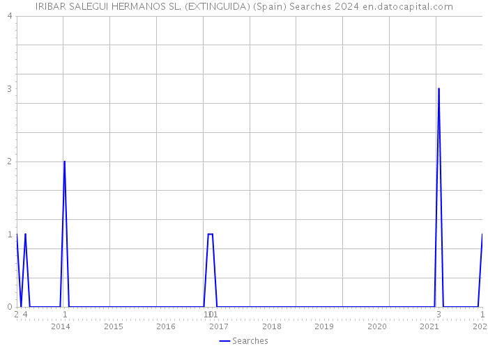IRIBAR SALEGUI HERMANOS SL. (EXTINGUIDA) (Spain) Searches 2024 