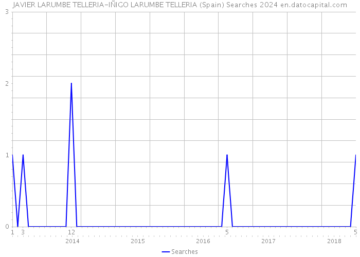 JAVIER LARUMBE TELLERIA-IÑIGO LARUMBE TELLERIA (Spain) Searches 2024 