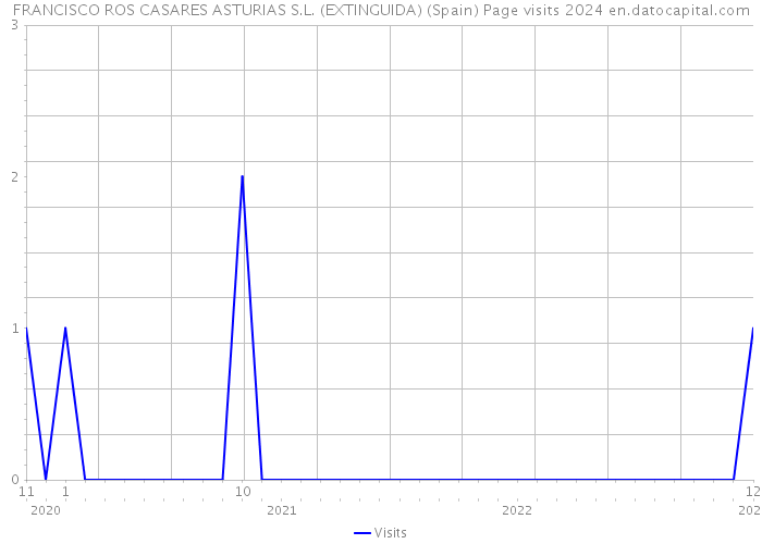 FRANCISCO ROS CASARES ASTURIAS S.L. (EXTINGUIDA) (Spain) Page visits 2024 