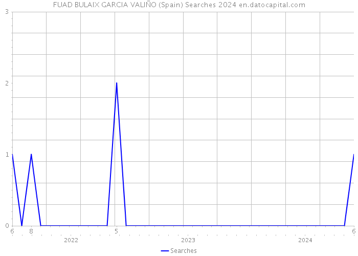 FUAD BULAIX GARCIA VALIÑO (Spain) Searches 2024 