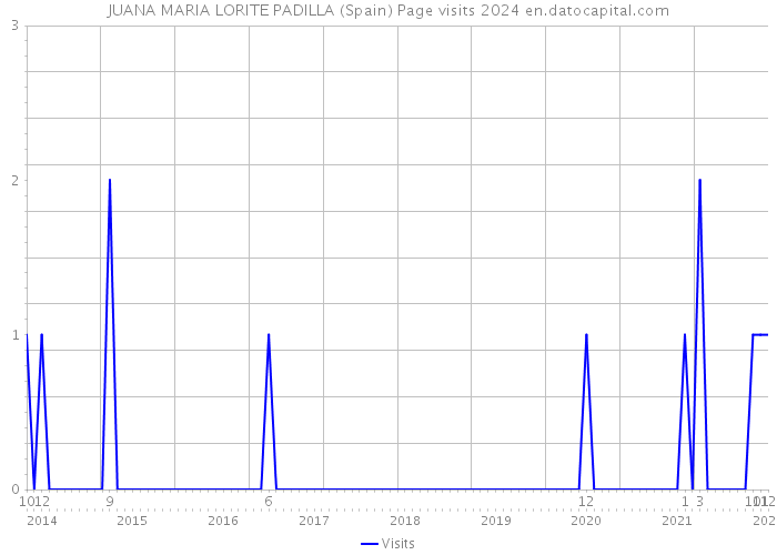 JUANA MARIA LORITE PADILLA (Spain) Page visits 2024 