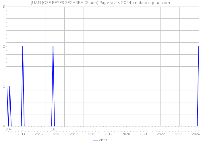 JUAN JOSE REYES SEGARRA (Spain) Page visits 2024 