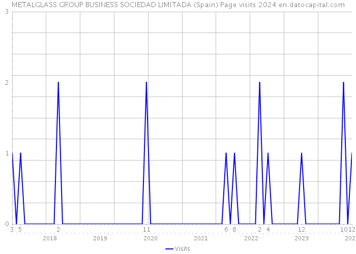METALGLASS GROUP BUSINESS SOCIEDAD LIMITADA (Spain) Page visits 2024 