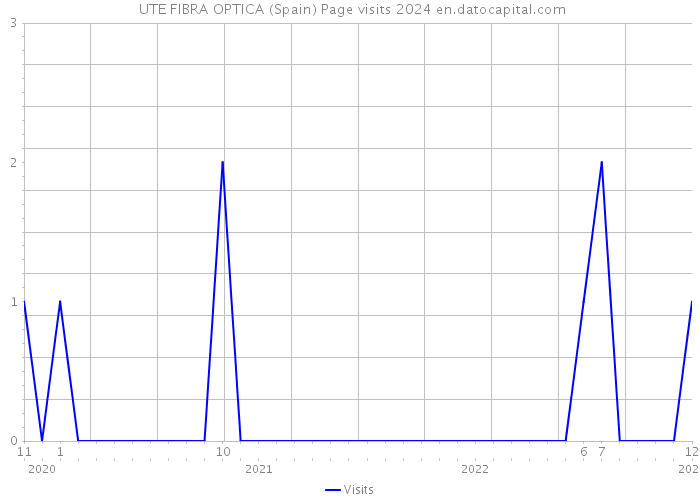  UTE FIBRA OPTICA (Spain) Page visits 2024 
