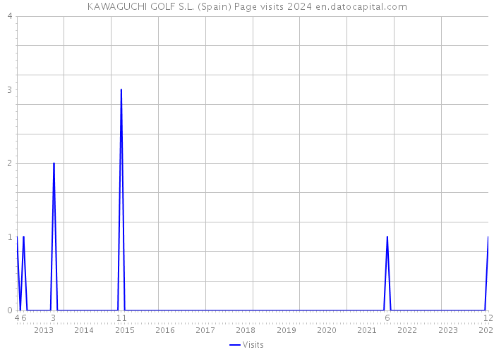 KAWAGUCHI GOLF S.L. (Spain) Page visits 2024 