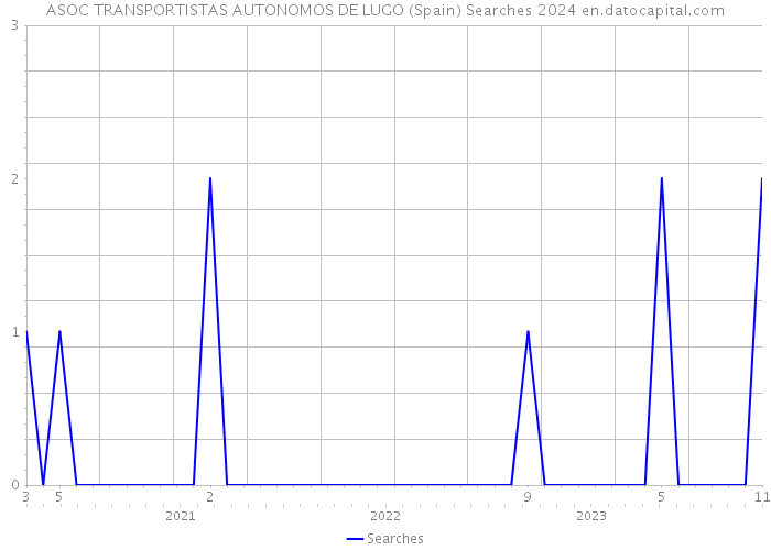 ASOC TRANSPORTISTAS AUTONOMOS DE LUGO (Spain) Searches 2024 