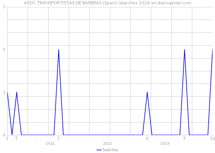 ASOC TRANSPORTISTAS DE BAñERAS (Spain) Searches 2024 