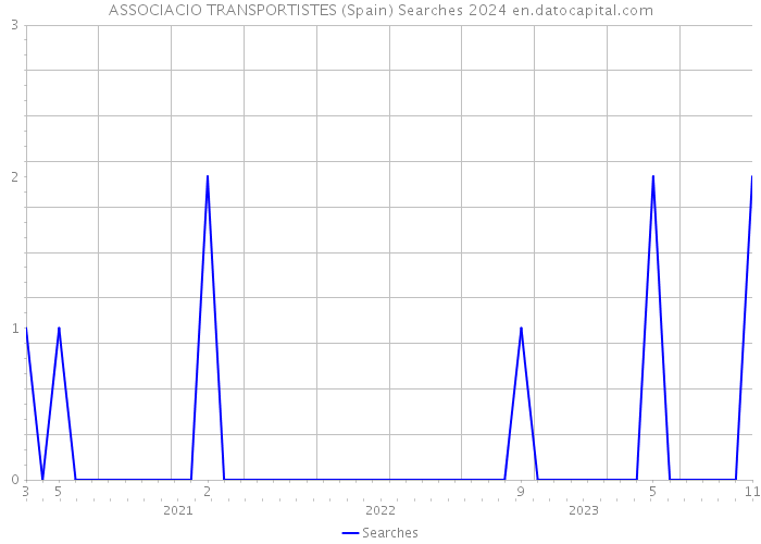 ASSOCIACIO TRANSPORTISTES (Spain) Searches 2024 