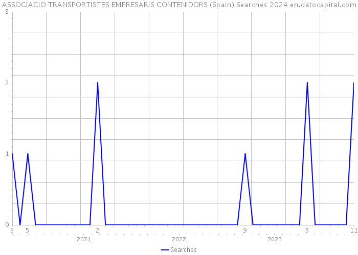 ASSOCIACIO TRANSPORTISTES EMPRESARIS CONTENIDORS (Spain) Searches 2024 