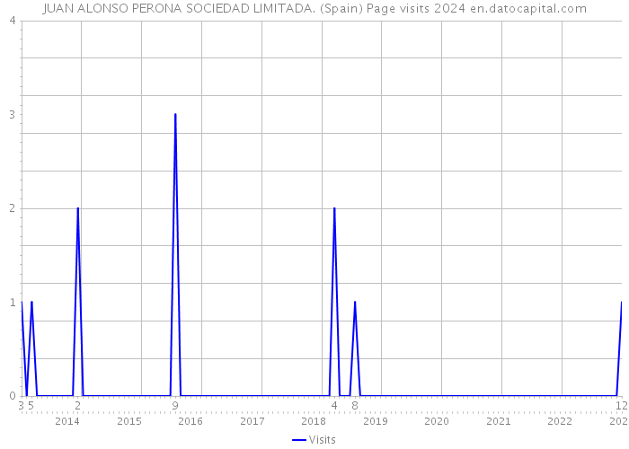 JUAN ALONSO PERONA SOCIEDAD LIMITADA. (Spain) Page visits 2024 