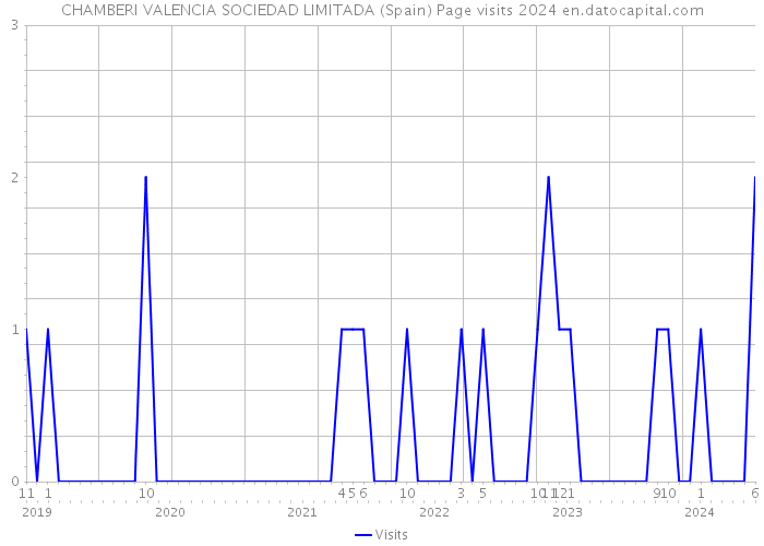 CHAMBERI VALENCIA SOCIEDAD LIMITADA (Spain) Page visits 2024 