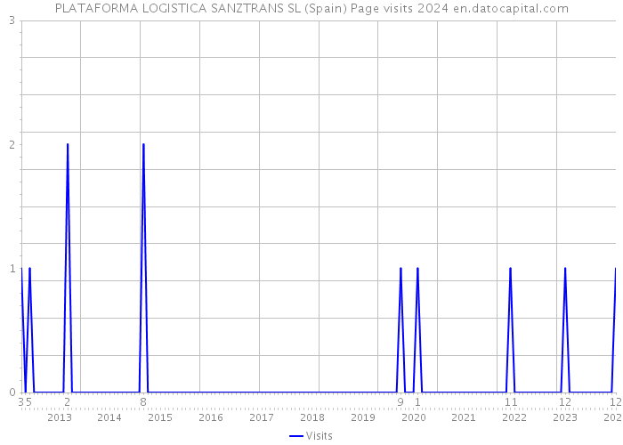 PLATAFORMA LOGISTICA SANZTRANS SL (Spain) Page visits 2024 