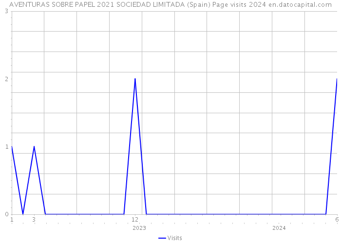 AVENTURAS SOBRE PAPEL 2021 SOCIEDAD LIMITADA (Spain) Page visits 2024 