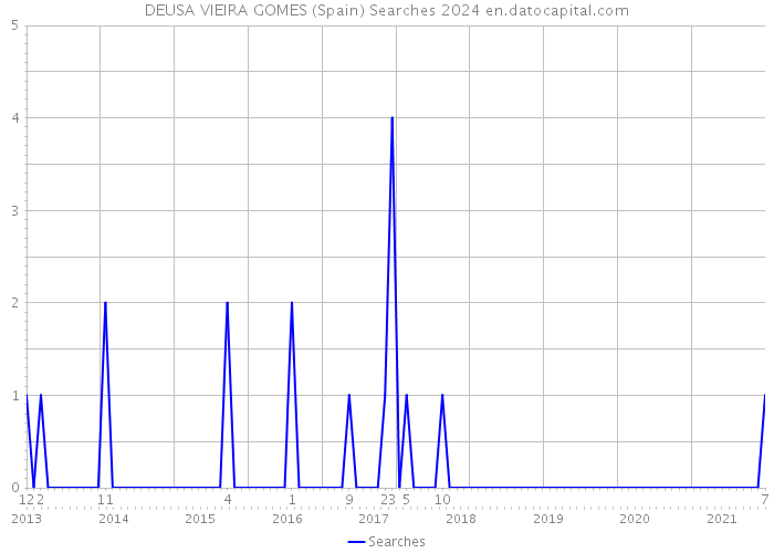 DEUSA VIEIRA GOMES (Spain) Searches 2024 